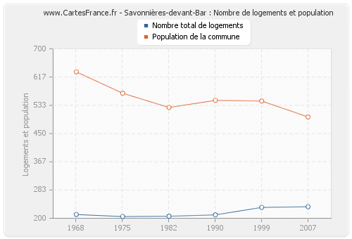 Savonnières-devant-Bar : Nombre de logements et population