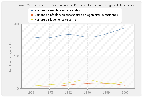 Savonnières-en-Perthois : Evolution des types de logements