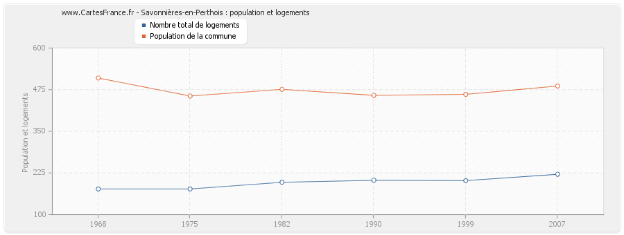 Savonnières-en-Perthois : population et logements