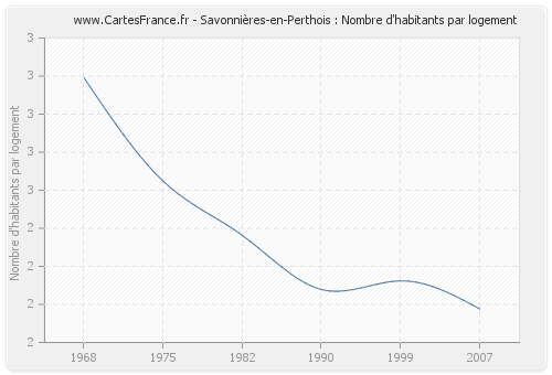 Savonnières-en-Perthois : Nombre d'habitants par logement