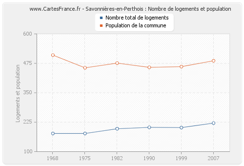 Savonnières-en-Perthois : Nombre de logements et population