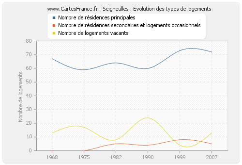 Seigneulles : Evolution des types de logements