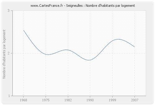 Seigneulles : Nombre d'habitants par logement