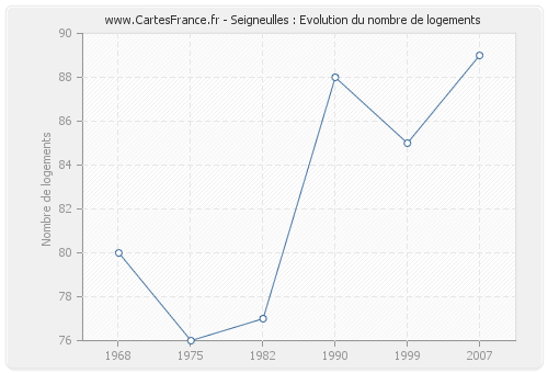 Seigneulles : Evolution du nombre de logements