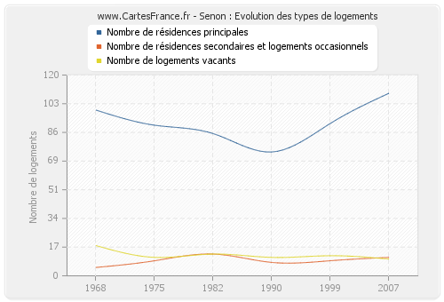 Senon : Evolution des types de logements