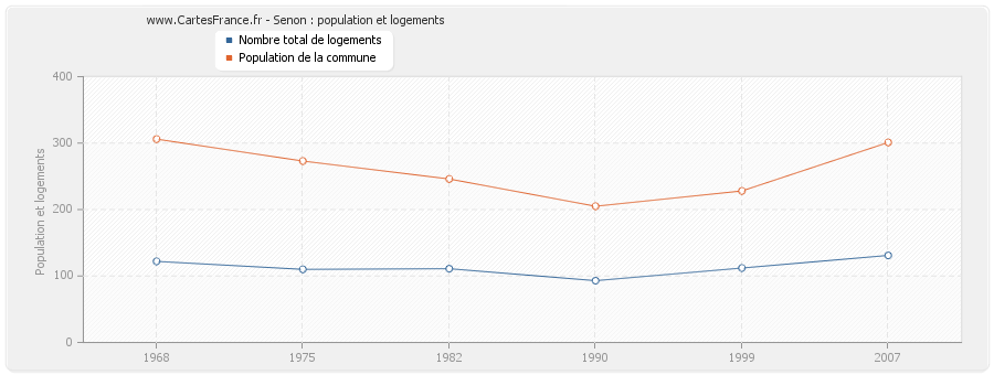 Senon : population et logements