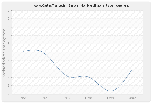 Senon : Nombre d'habitants par logement