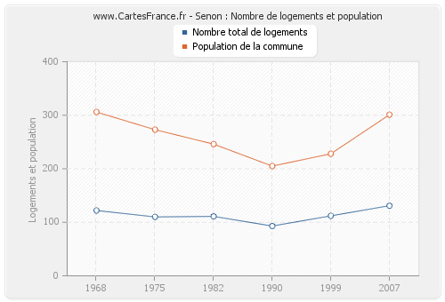 Senon : Nombre de logements et population