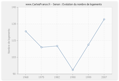 Senon : Evolution du nombre de logements