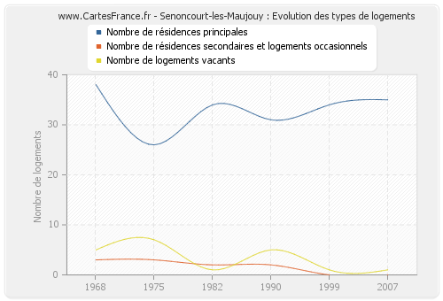 Senoncourt-les-Maujouy : Evolution des types de logements