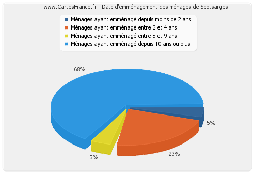 Date d'emménagement des ménages de Septsarges