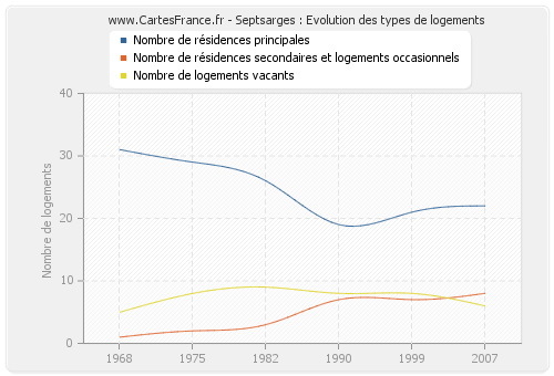 Septsarges : Evolution des types de logements