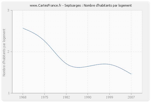 Septsarges : Nombre d'habitants par logement