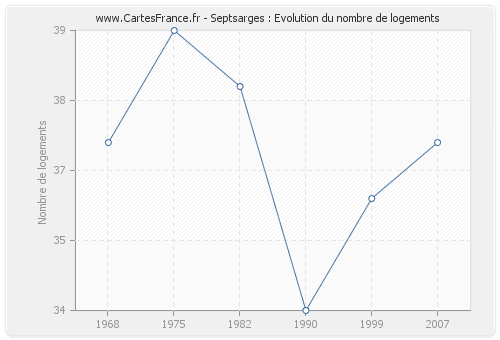 Septsarges : Evolution du nombre de logements