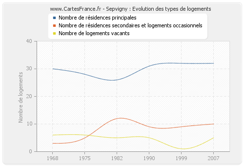 Sepvigny : Evolution des types de logements