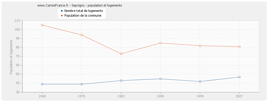 Sepvigny : population et logements