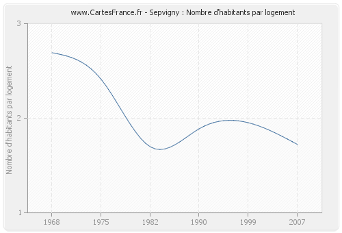 Sepvigny : Nombre d'habitants par logement