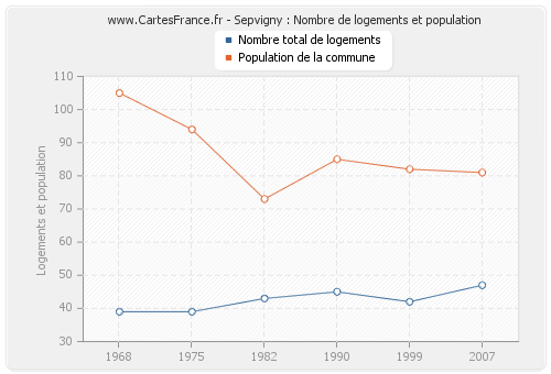 Sepvigny : Nombre de logements et population
