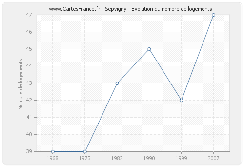 Sepvigny : Evolution du nombre de logements