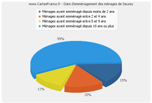 Date d'emménagement des ménages de Seuzey