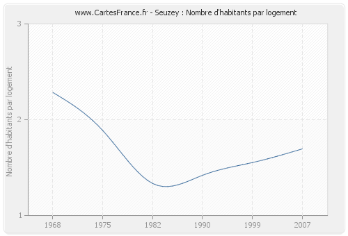 Seuzey : Nombre d'habitants par logement