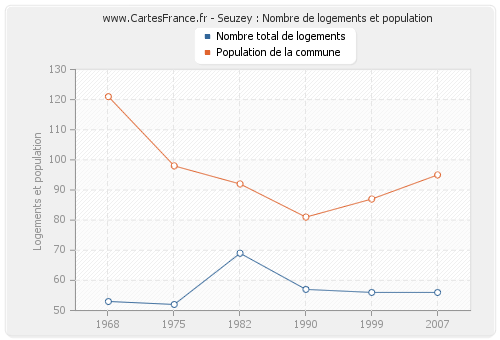 Seuzey : Nombre de logements et population