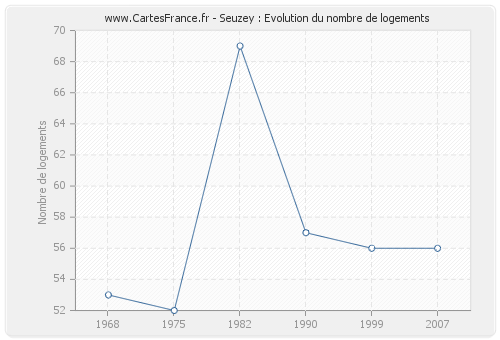 Seuzey : Evolution du nombre de logements