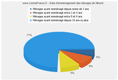 Date d'emménagement des ménages de Silmont