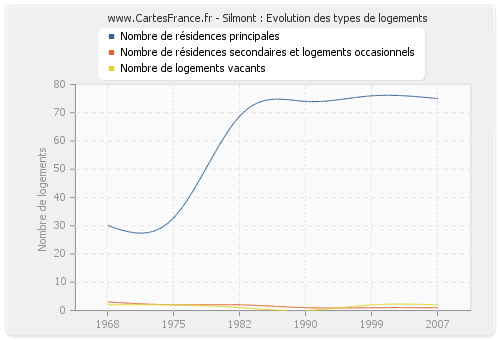 Silmont : Evolution des types de logements