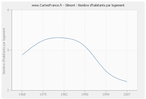 Silmont : Nombre d'habitants par logement