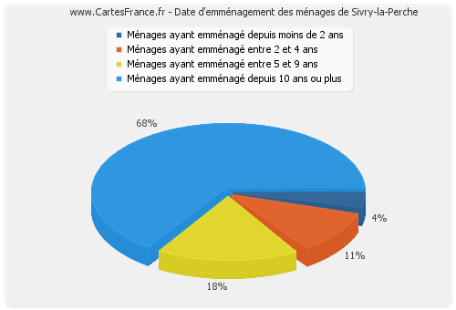 Date d'emménagement des ménages de Sivry-la-Perche