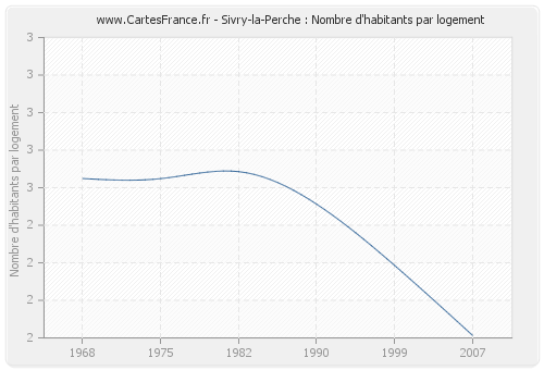 Sivry-la-Perche : Nombre d'habitants par logement