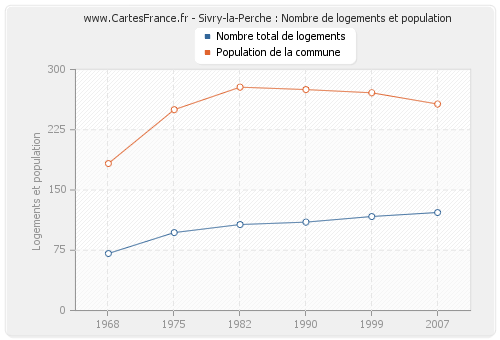 Sivry-la-Perche : Nombre de logements et population