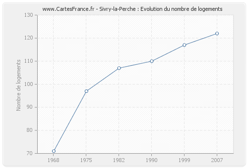 Sivry-la-Perche : Evolution du nombre de logements