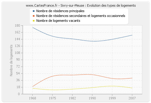 Sivry-sur-Meuse : Evolution des types de logements