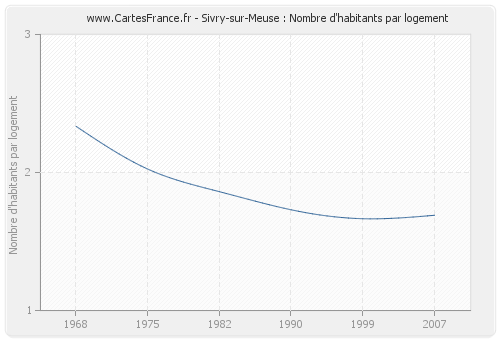 Sivry-sur-Meuse : Nombre d'habitants par logement