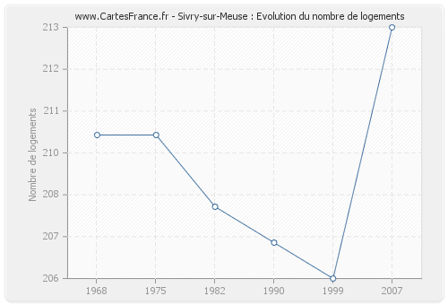 Sivry-sur-Meuse : Evolution du nombre de logements