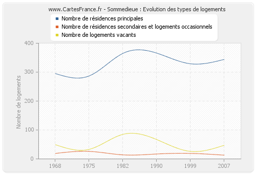 Sommedieue : Evolution des types de logements