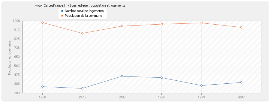 Sommedieue : population et logements