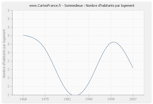 Sommedieue : Nombre d'habitants par logement
