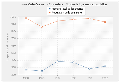 Sommedieue : Nombre de logements et population