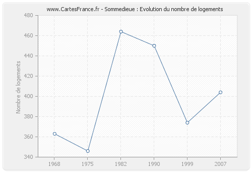 Sommedieue : Evolution du nombre de logements