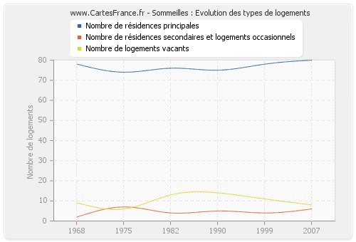 Sommeilles : Evolution des types de logements