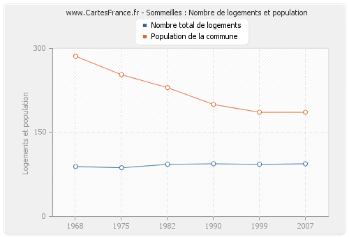 Sommeilles : Nombre de logements et population