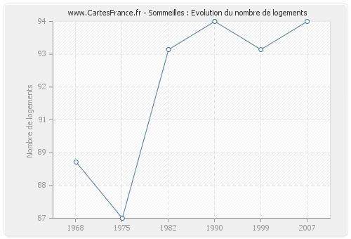 Sommeilles : Evolution du nombre de logements