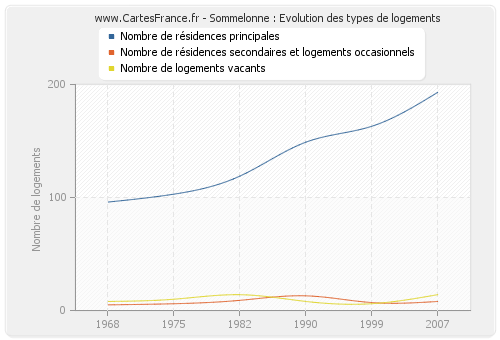 Sommelonne : Evolution des types de logements