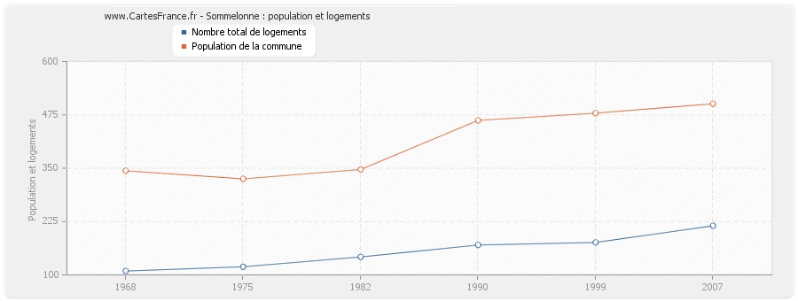 Sommelonne : population et logements