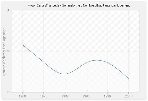 Sommelonne : Nombre d'habitants par logement