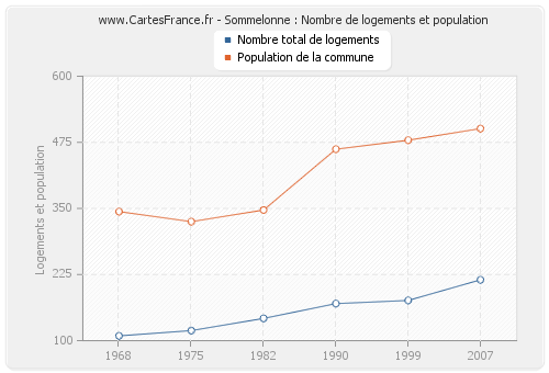 Sommelonne : Nombre de logements et population