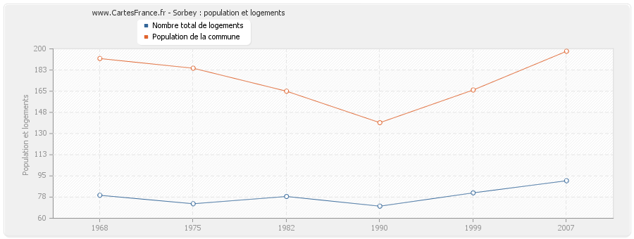 Sorbey : population et logements